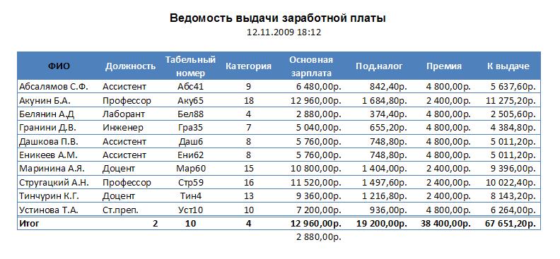 Рассчитайте ведомость выполнения плана товарооборота киоска. Ведомость выполнения практических заданий по информатике. Формулы и функции в электронных таблицах. Ведомость выполнения практических работ по информатике.