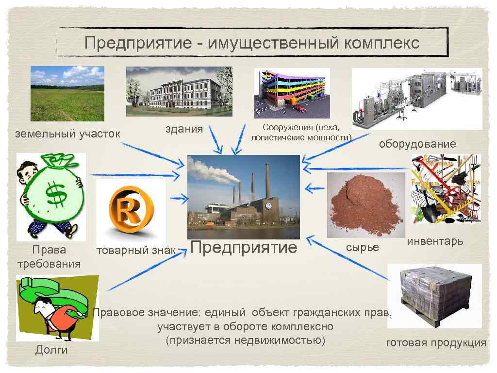 Примеры комплексов. Предприятие как имущественный комплекс. Предприятие как имущественный комплекс пример. Земельно имущественный комплекс. Земельно имущественный комплекс предприятия.